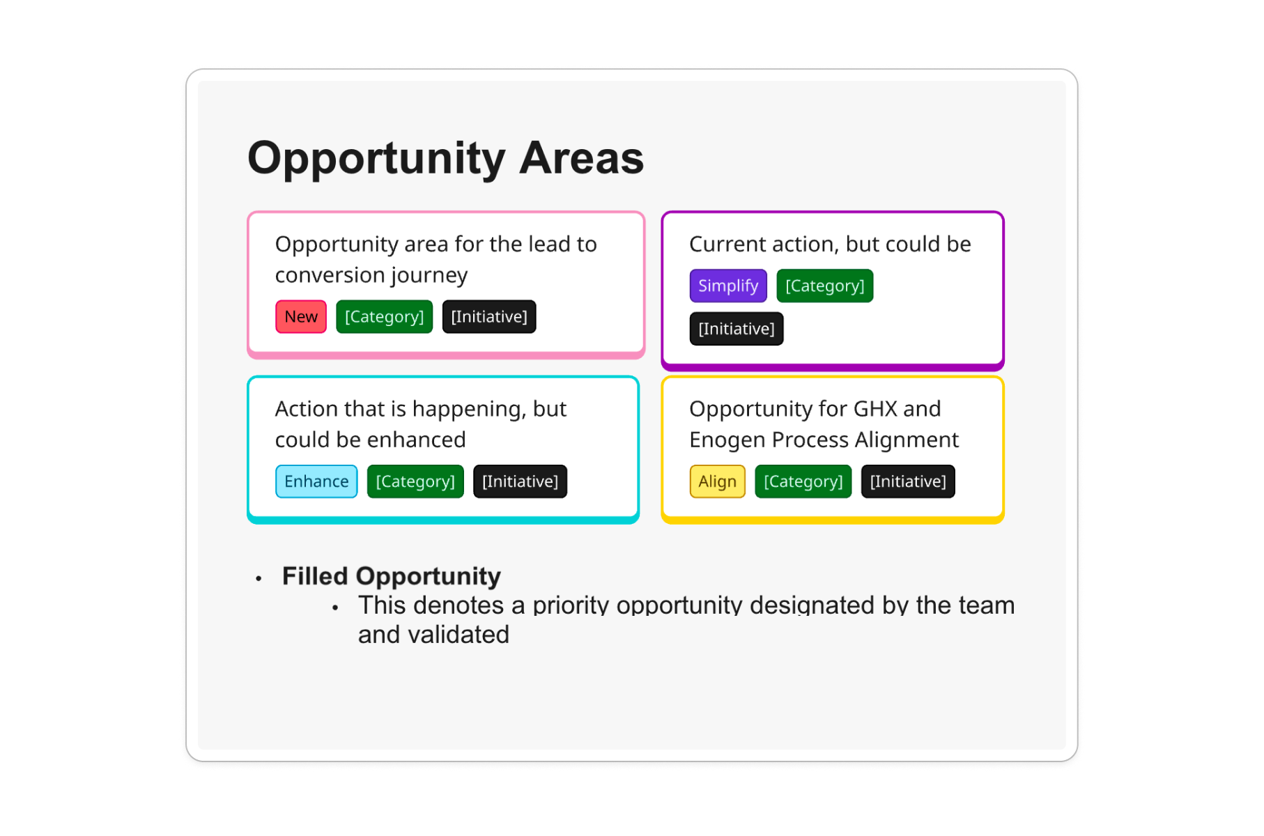 Opportunity Areas slide from the blueprint — four color-coded card templates corresponding to the categorization framework: New (pink) for missing opportunities, Simplify (purple) for reducible actions, Enhance (teal) for existing actions with improvement room, and Align (yellow) for GHX and Enogen process alignment. Below the cards, the Filled Opportunity convention is defined as a priority opportunity designated by the team and validated.