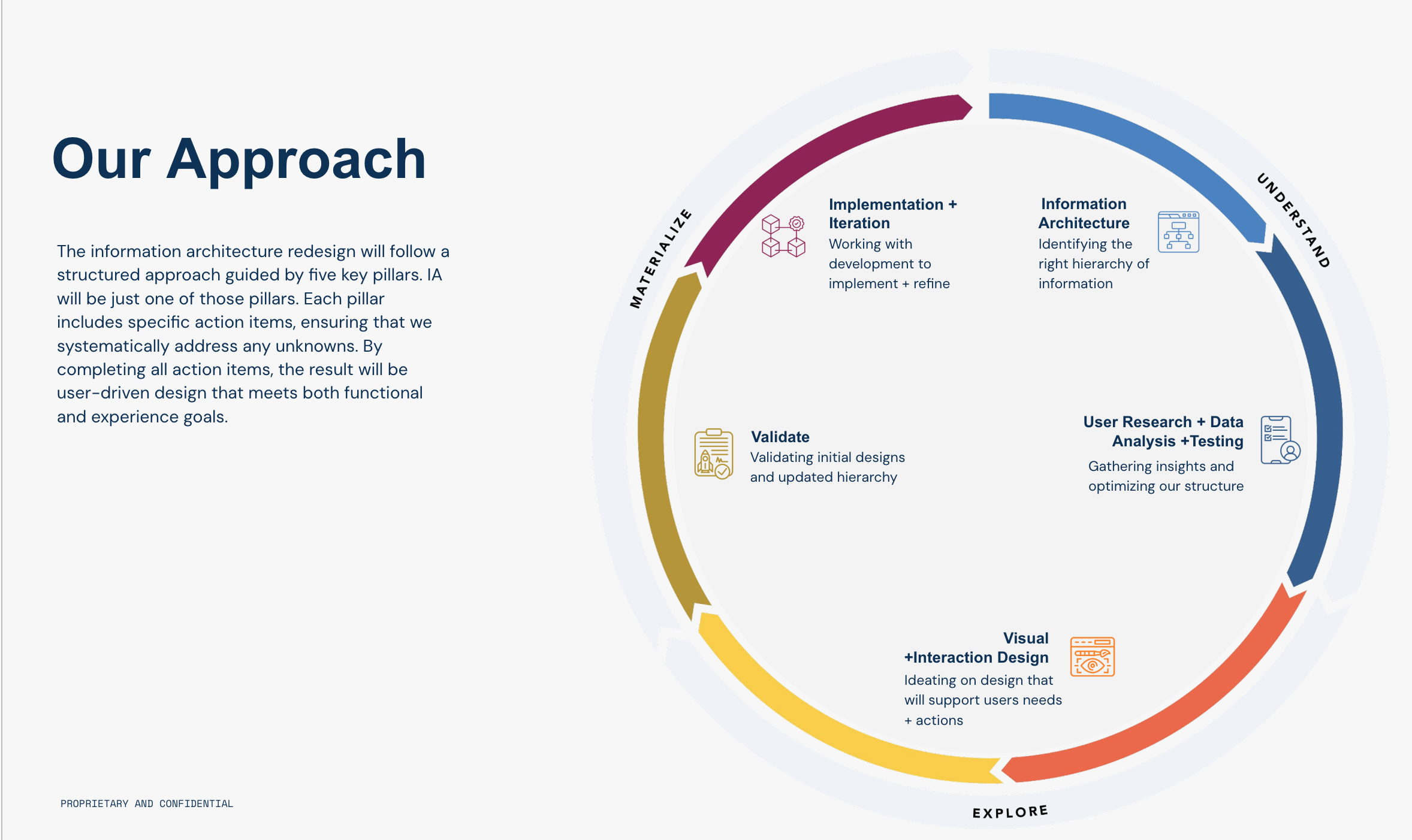 Our Approach diagram from the strategic UX deck — five pillars laid out around a circular Understand to Explore to Materialize journey: Information Architecture, User Research and Data Analysis with testing, Visual and Interaction Design, Validate, Implementation and Iteration
