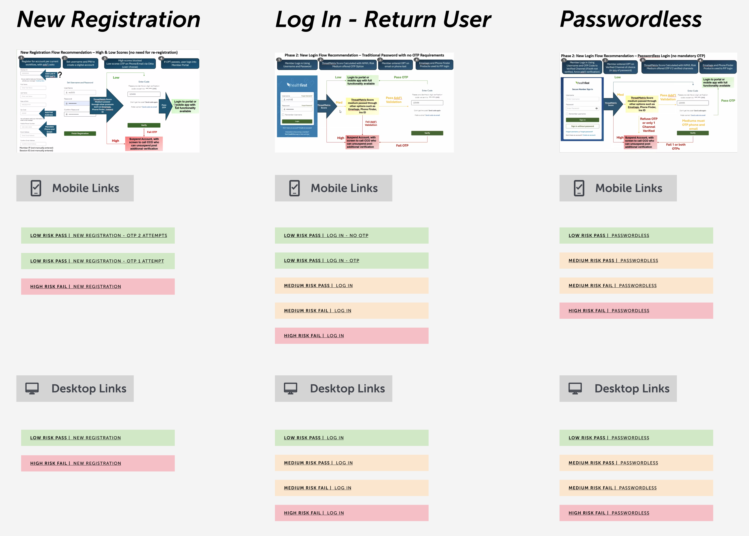 LexisNexis 2FA prototype index — three workflow columns (New Registration, Log In — Return User, Passwordless) each cross-referenced against three risk levels (low / medium / high) with prototype links for both Mobile and Desktop, plus pass/fail thresholds — the matrix the 20+ prototypes were organized against