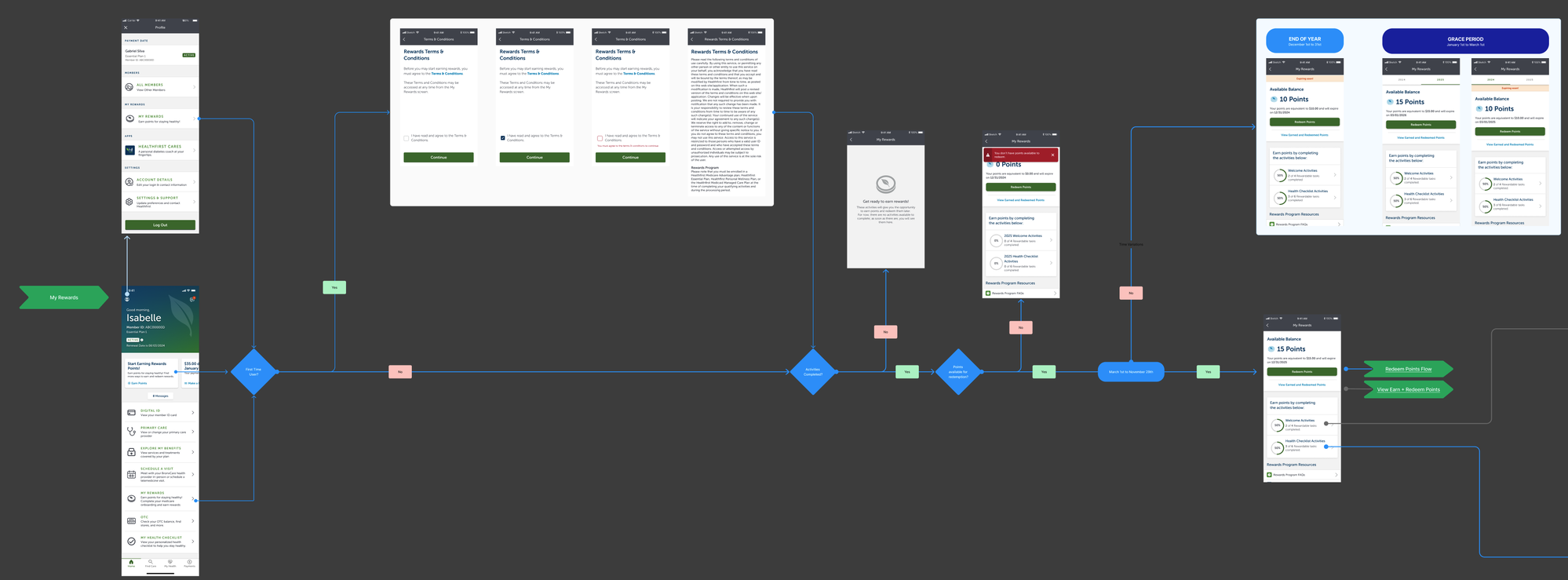 Rewards user-flow diagram — entry point at left (My Rewards), then a sequence of decision diamonds (First Time User? Activities Completed? Points available for redemption? Time variation?) routing between the welcome flow, earned-points view, and grace-period states, with two named exit nodes at the right (Redeem Points Flow, View Earn + Redeem Points) that lead off-canvas to other self-contained flows rather than tangling cross-connectors into this one