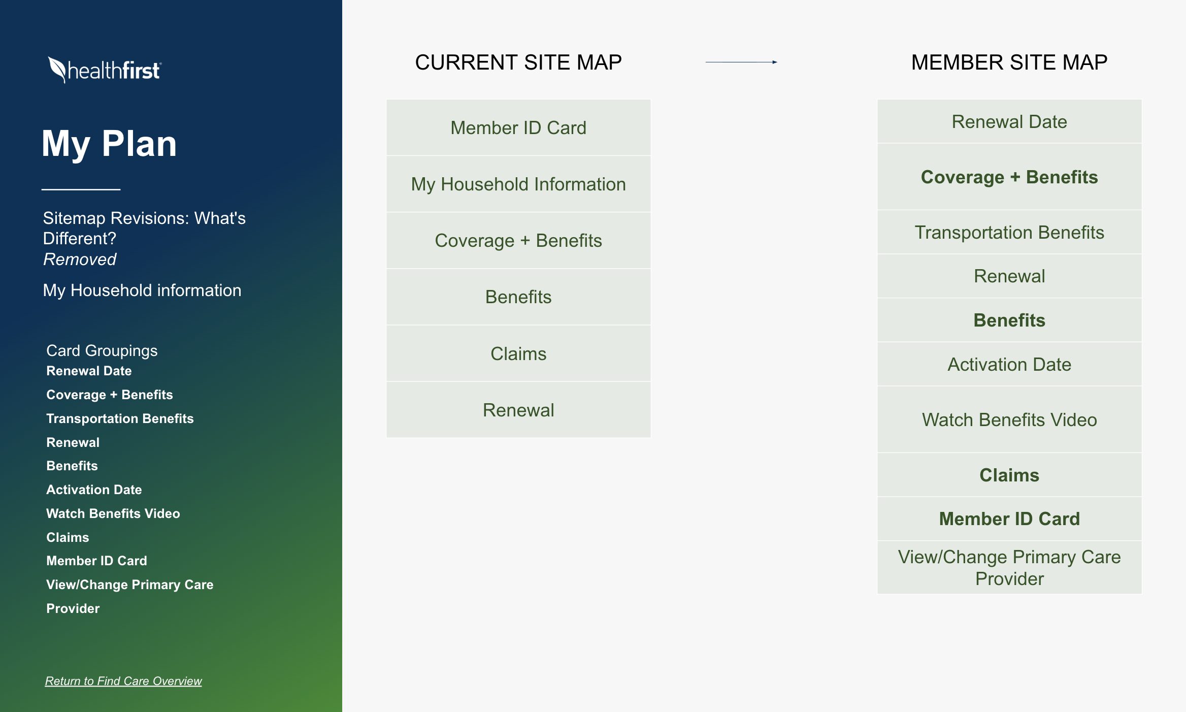 Member-built sitemap for the My Plan section — Current Site Map column showing the existing structure (Member ID Card, My Household Information, Coverage and Benefits, Benefits, Claims, Renewal) and Member Site Map column showing the revised member-aligned structure with bolded promoted items and reordered hierarchy reflecting how members thought about the content