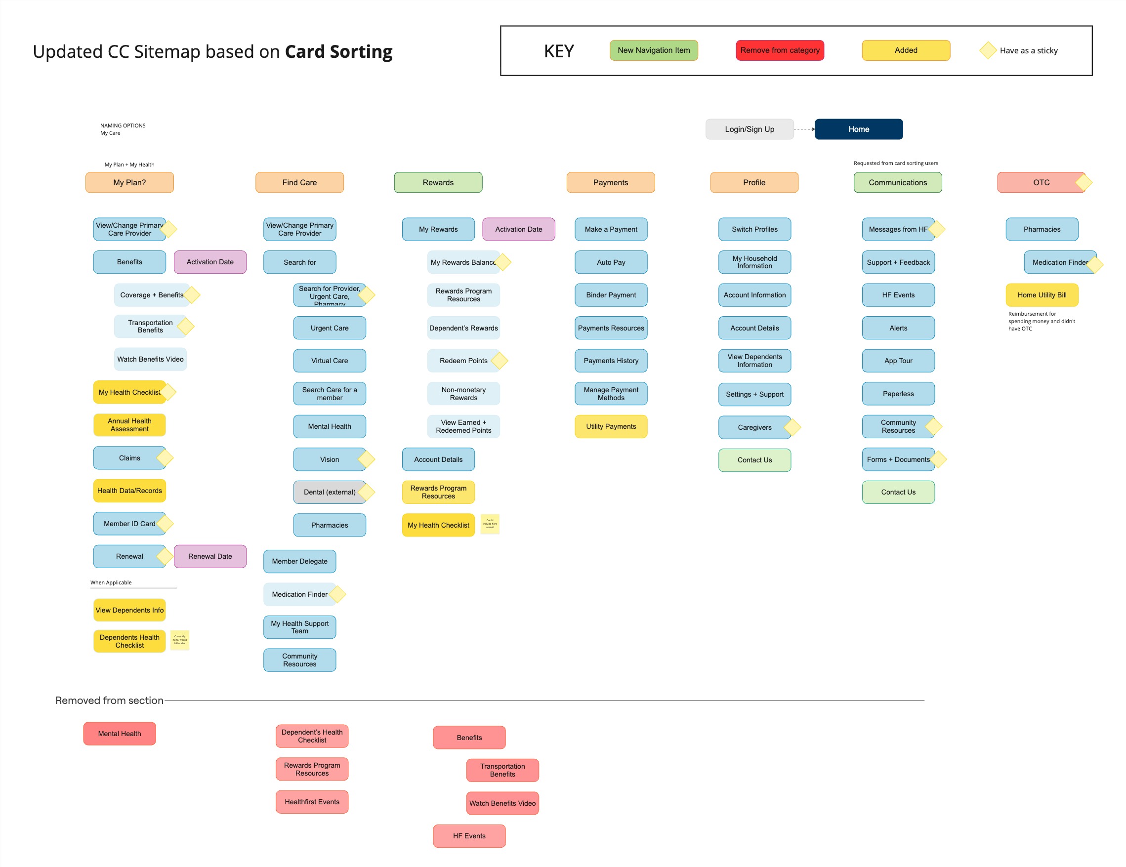 Updated Customer Center sitemap based on card sorting results — eight color-coded section columns (My Plan, Find Care, Rewards, Payments, Profile, Communications, OTC) with a key indicating New Navigation Item, Remove from category, Added, and Have as a sticky. Bottom section shows what was Removed from section for each category.