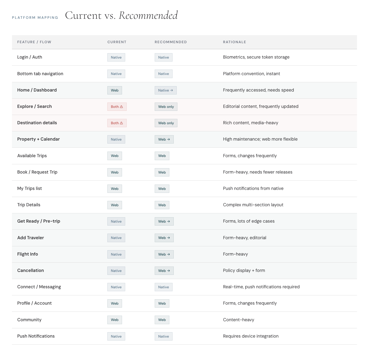 Platform mapping table — 19 features audited for current platform vs. recommended platform, with delta column highlighting features running parallel on both platforms (Explore, Search) as the duplication burden, plus features that should migrate from native to web (Get Ready flows) or stay native (Connect, push-driven messaging)