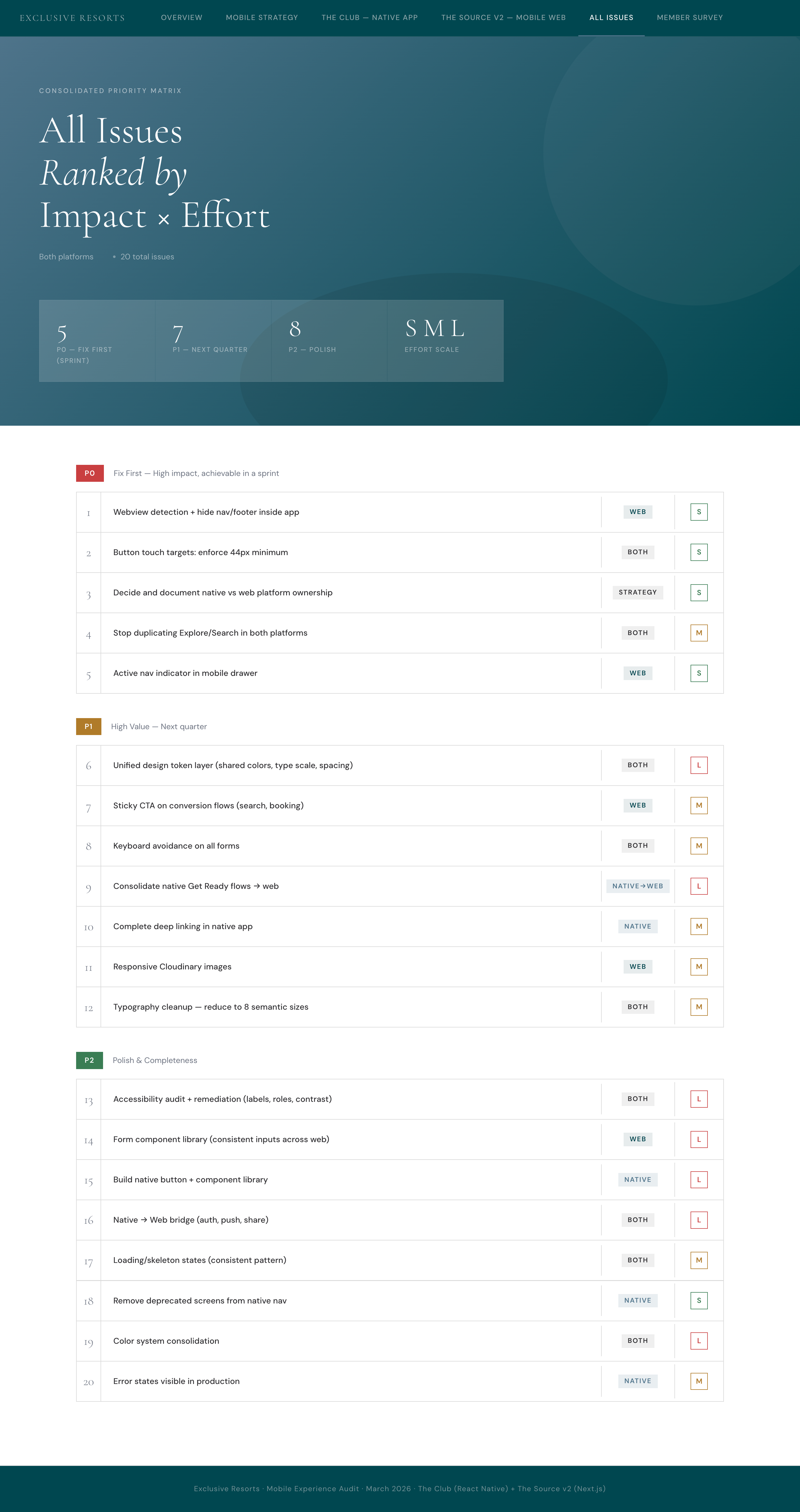 The 20-item priority matrix rendered as a card grid — each card showing the issue, the affected platform, the impact and effort scoring, and the assigned priority tier (P0 ship-in-a-sprint, P1 next-quarter, P2 longer-horizon); the cards collectively define the 4-phase roadmap